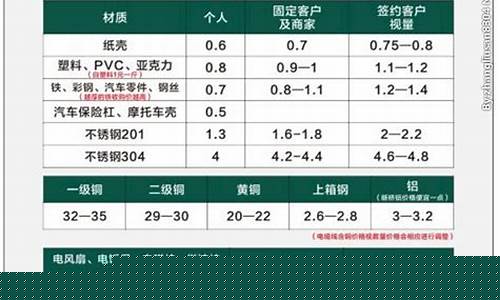 废塑料回收价格表(废塑料回收价格表2023)_https://www.eamstsz.com_创业板_第1张