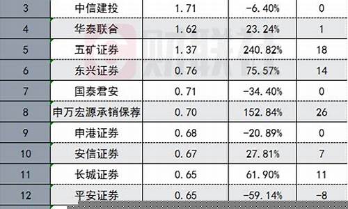 券商排名前五十(券商前50名)_https://www.eamstsz.com_上交所_第1张