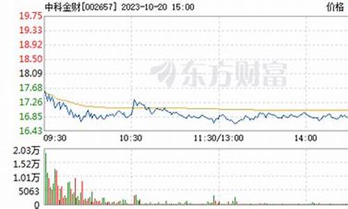 中科金财股票2023目标价(中科金财未来大牛股)_https://www.eamstsz.com_上交所_第1张