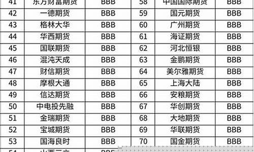 149家期货公司排名表(149家期货公司排名表图片)_https://www.eamstsz.com_上交所_第1张