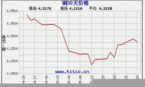 期货铜价格最新行情202301(期货铜价格最新行情哪里看)_https://www.eamstsz.com_北交所_第1张