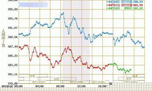 黄金期货今日行情最新分析(黄金期货今日价格)_https://www.eamstsz.com_上交所_第1张