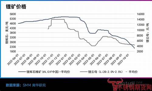 锂矿期货最新行情走势(锂矿最新价格走势图)_https://www.eamstsz.com_深交所_第1张