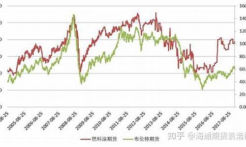燃油期货最新行情分析2022年(期货燃油2309行情分析)_https://www.eamstsz.com_深交所_第1张