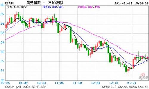 美元指数期货实时行情走势图表(狗狗币美元实时行情走势图表)_https://www.eamstsz.com_北交所_第1张