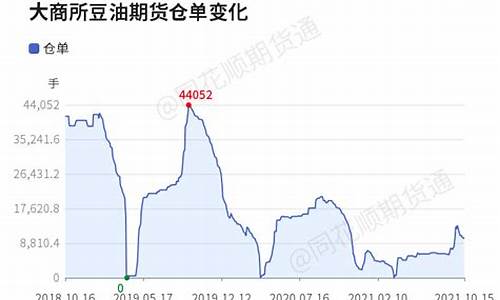 豆油期货2201行情分析(豆油期货行情分析)_https://www.eamstsz.com_深交所_第1张
