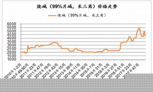 烧碱期货价格行情走势图(烧碱价格行情最新价格)_https://www.eamstsz.com_北交所_第1张