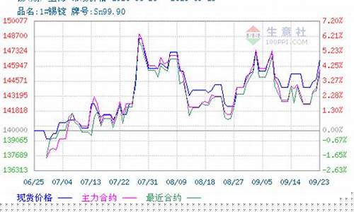 锡锡期货行情(锡价期货行情走势)_https://www.eamstsz.com_创业板_第1张