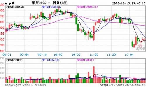 早盘苹果期货实时行情最新(苹果2310期货实时行情)_https://www.eamstsz.com_北交所_第1张