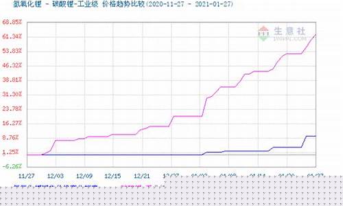 碳酸锂期货价格最新行情(碳酸锂期货价格)_https://www.eamstsz.com_科创板_第1张