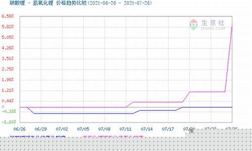 国外氢氧化锂期货行情(国外氢氧化锂价格)_https://www.eamstsz.com_北交所_第1张
