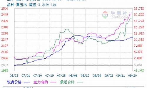 期货大米行情走势图分析(大米 期货)_https://www.eamstsz.com_科创板_第1张
