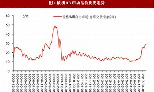 美国期货钴实时行情走势(美国原油期货实时行情走势最新)_https://www.eamstsz.com_科创板_第1张