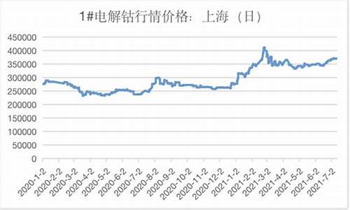 美国期货钴价格最新行情(美国钴价格走势图)_https://www.eamstsz.com_创业板_第1张
