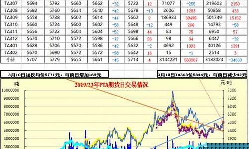 本周pTA期货行情走势走析(pta期货最新消)_https://www.eamstsz.com_深交所_第1张