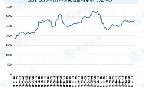 尿素价格上涨而期货行情下跌(目前农用尿素价格上涨还是下跌)_https://www.eamstsz.com_科创板_第1张