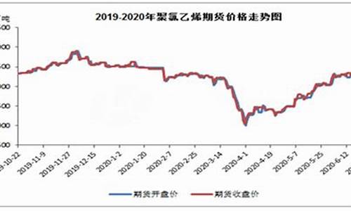 期货pvc行情曲线图(pvc行情及价格行情期货)_https://www.eamstsz.com_上交所_第1张