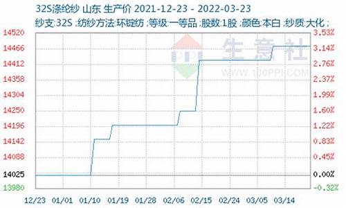 纯涤纱期货价格行情(纯涤纱市场行情)_https://www.eamstsz.com_北交所_第1张