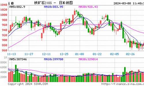期货矿石今日行情(矿石期货暴涨 利好)_https://www.eamstsz.com_科创板_第1张