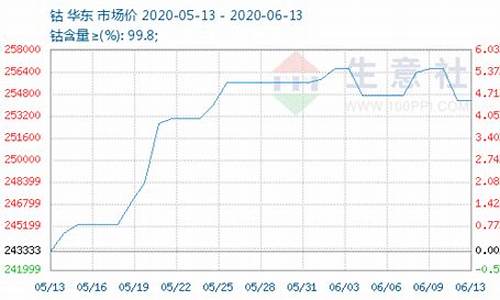 伦敦期货钴时行情(伦敦钴期货今日行情)_https://www.eamstsz.com_北交所_第1张