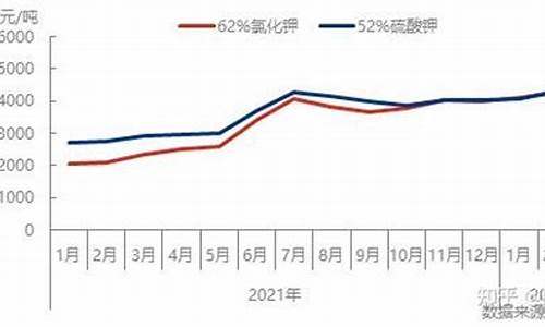 今天钾肥期货行情走势分析(近期钾肥市场行情)_https://www.eamstsz.com_科创板_第1张