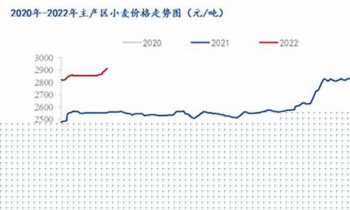 我国小麦期货价格行情(国内小麦期货今日价格)_https://www.eamstsz.com_科创板_第1张