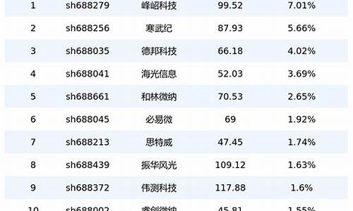 半导体50股票名单(半导体股票龙头前十名)_https://www.eamstsz.com_上交所_第1张