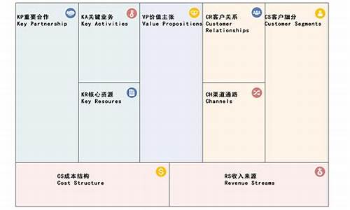 商业模式画布的九大模块(商业模式画布的九大模块图片)_https://www.eamstsz.com_创业板_第1张