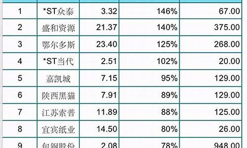 中国股票排行榜前十名(股票热门排行榜)_https://www.eamstsz.com_科创板_第1张
