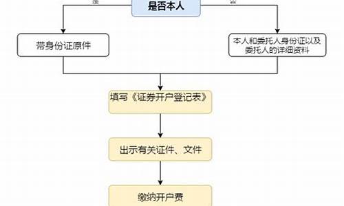 个人炒股开户流程(炒股开户的流程)_https://www.eamstsz.com_科创板_第1张