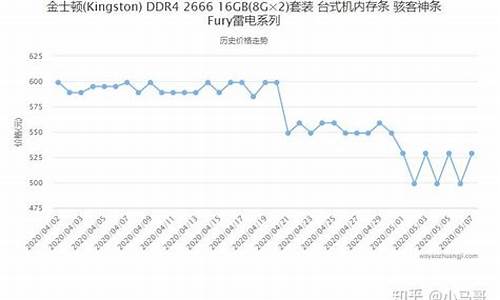 内存价格最新报告(内存价格2022)_https://www.eamstsz.com_深交所_第1张