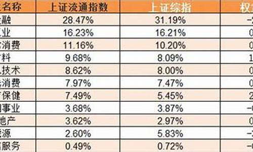 上证指数权重板块(上证指数权重板块占比)_https://www.eamstsz.com_创业板_第1张
