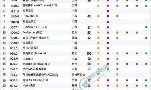 世界十大饲料销量排名(中国饲料前十强)_https://www.eamstsz.com_北交所_第1张