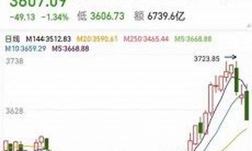 今日大盘指数实时卜(今日大盘指数走势)_https://www.eamstsz.com_上交所_第1张