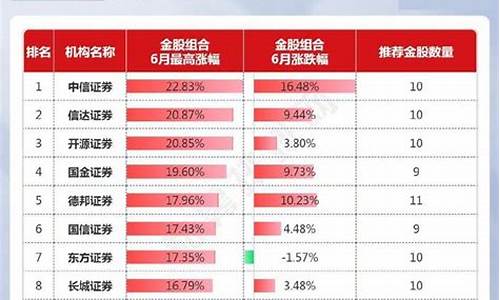 券商预测两只个股将翻倍(券商涨其他跌)_https://www.eamstsz.com_科创板_第1张