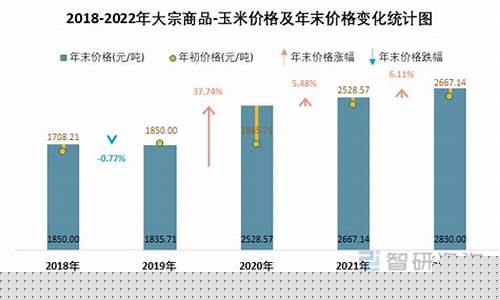 2023年玉米价格走势行情(2023年玉米价格走势行情分析)_https://www.eamstsz.com_上交所_第1张