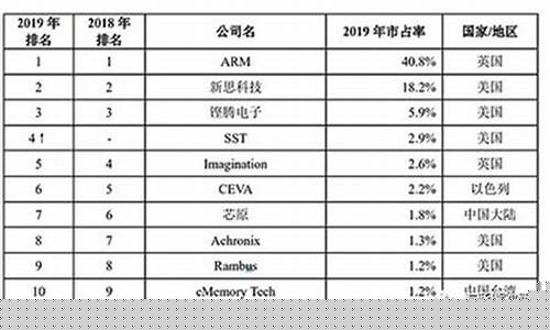 中国十大芯片制造厂在哪个城市(中国十大芯片制造厂在哪个城市建厂)_https://www.eamstsz.com_科创板_第1张