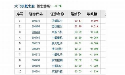 关于飞机的股票有哪些(关于飞机的股票有哪些龙头)_https://www.eamstsz.com_科创板_第1张